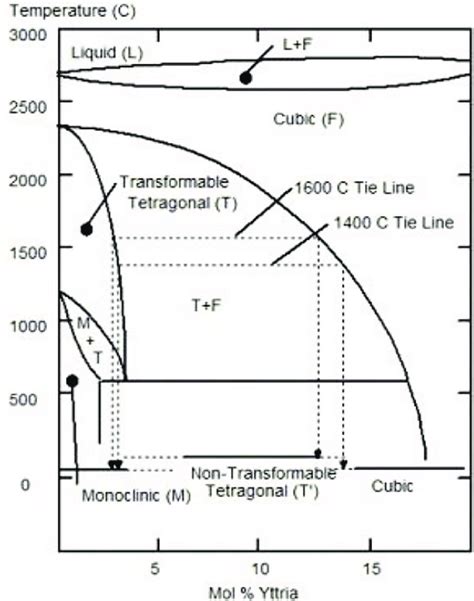 praseodymium - stab|Role of Praseodymium on Zirconia Phases Stabilization.